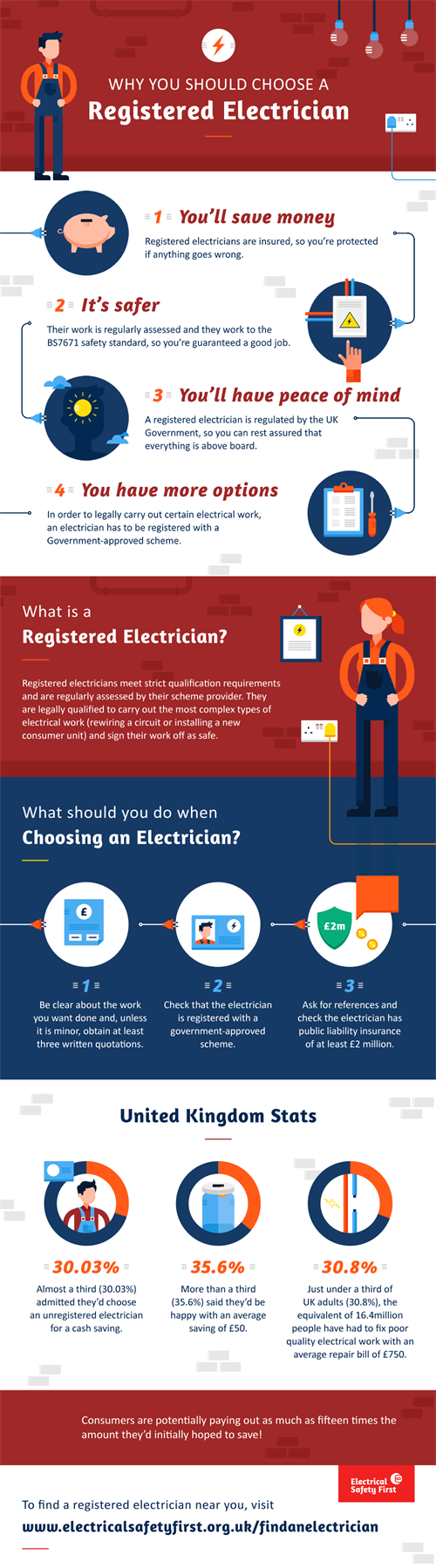 why choose a registered electrician infographic