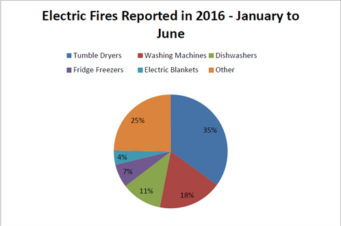 Electrical Fires